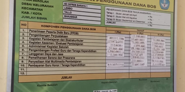 Ada Apa, Papan Transparansi di SD Inpres Baraya 1 Tidak di Ganti Selama 10 Bulan ?