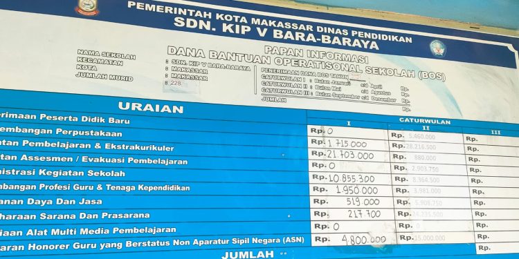 Sudah 4 Tahun Menjabat, Namun SDN KIP V Bara-Baraya Ini Abai Soal Papan Dana Bos