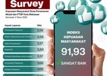 Semester II 2024, Indeks Kepuasan Masyarakat Terhadap DPMPTSP Makassar Capai 91,93