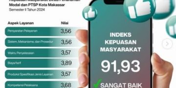 Semester II 2024, Indeks Kepuasan Masyarakat Terhadap DPMPTSP Makassar Capai 91,93