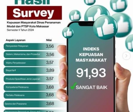 Semester II 2024, Indeks Kepuasan Masyarakat Terhadap DPMPTSP Makassar Capai 91,93