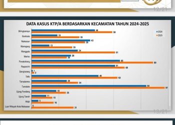 Alarm Sosial 2025: DPPPA Makassar Tangani 1.222 Kasus Kekerasan Perempuan dan Anak