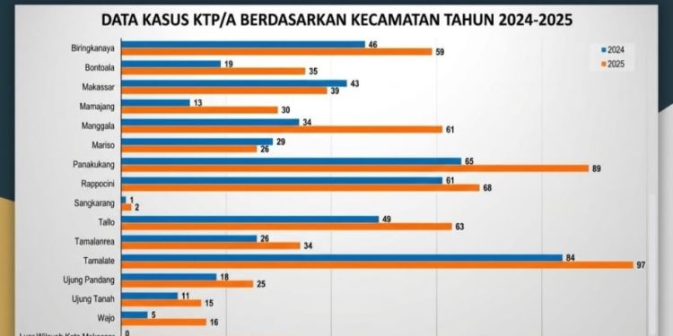 Alarm Sosial 2025: DPPPA Makassar Tangani 1.222 Kasus Kekerasan Perempuan dan Anak