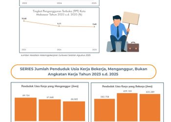 Satu Tahun Era MULIA, Makassar Bergerak Maju: Kemiskinan Turun, IPM Meningkat, Pembangunan Merata