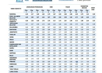 Kemimpinan Munafri, BRIN Umumkan IDSD: Kota Makassar Skor Tertinggi, Lampaui Sulsel dan Nasional