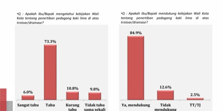 Menjawab Argumen Dewan, Pengamat: Penataan PKL Makassar Tuai Dukungan Luas 84,9% Inginkan Perubahan