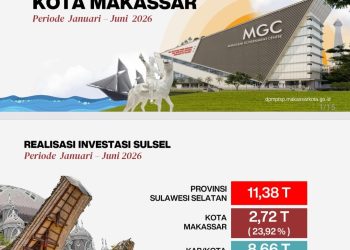 Kota Makassar Semakin Dilirik Investor, Capai Rp2,7 Triliun di 2026